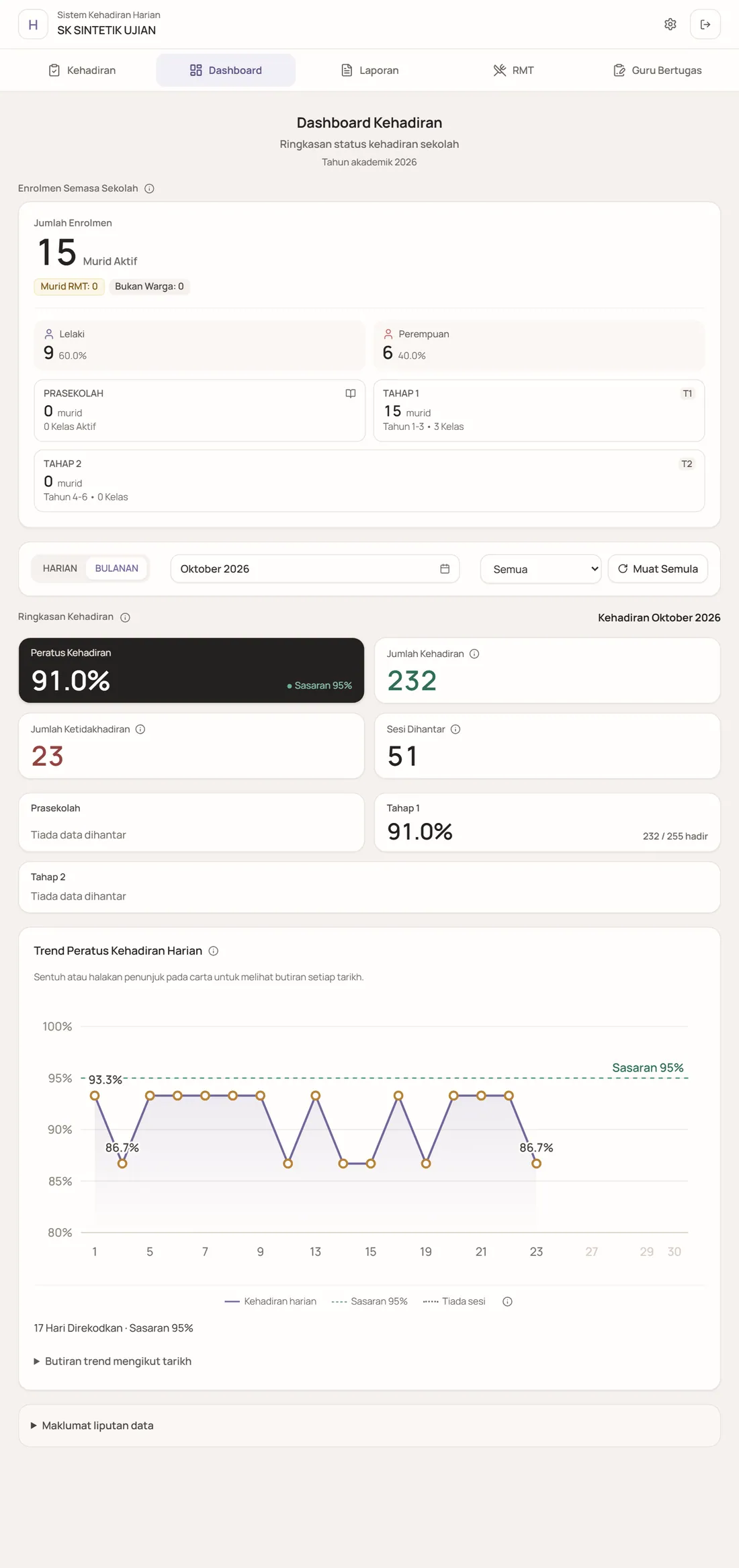 Dashboard bulanan dengan jumlah kehadiran, ketidakhadiran dan carta trend harian