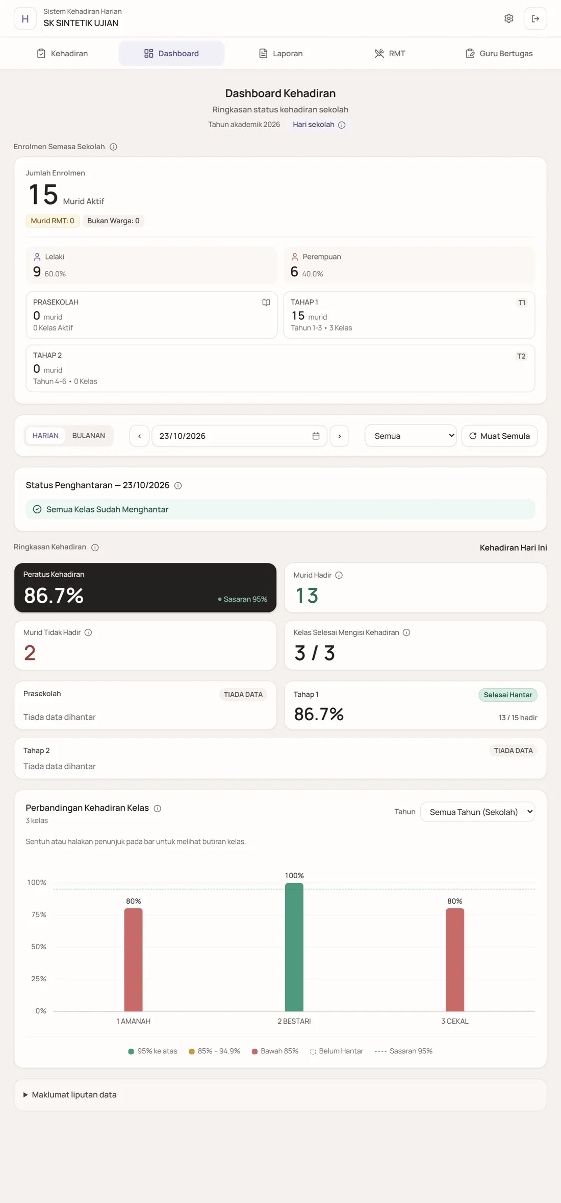 Dashboard harian dengan kad enrolmen, status penghantaran, angka kehadiran dan carta kelas
